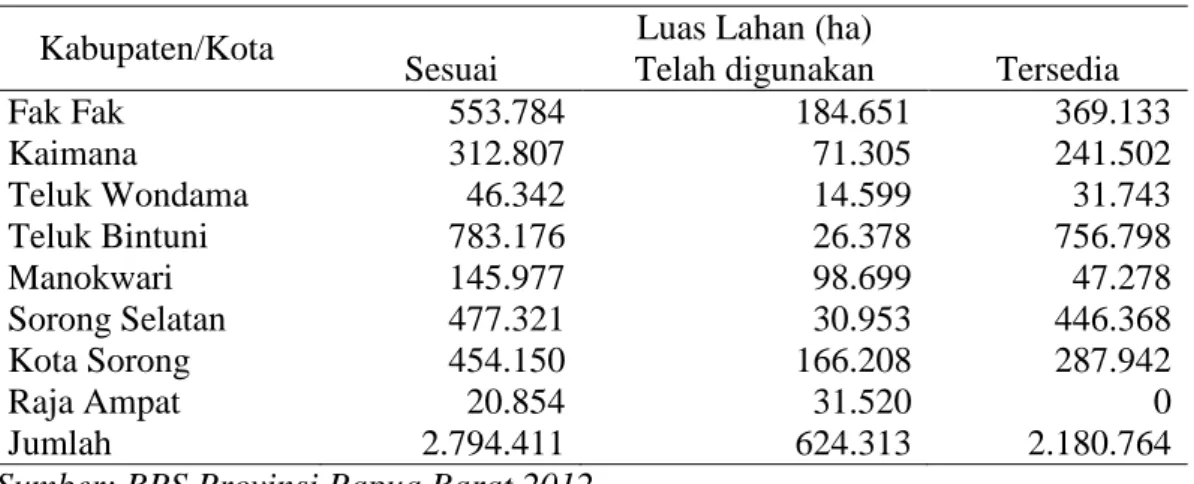 Tabel  11  Luas lahan yang sesuai untuk pengembangan pertanian menurut  kabupaten di Provinsi Papua Barat Tahun 2011 