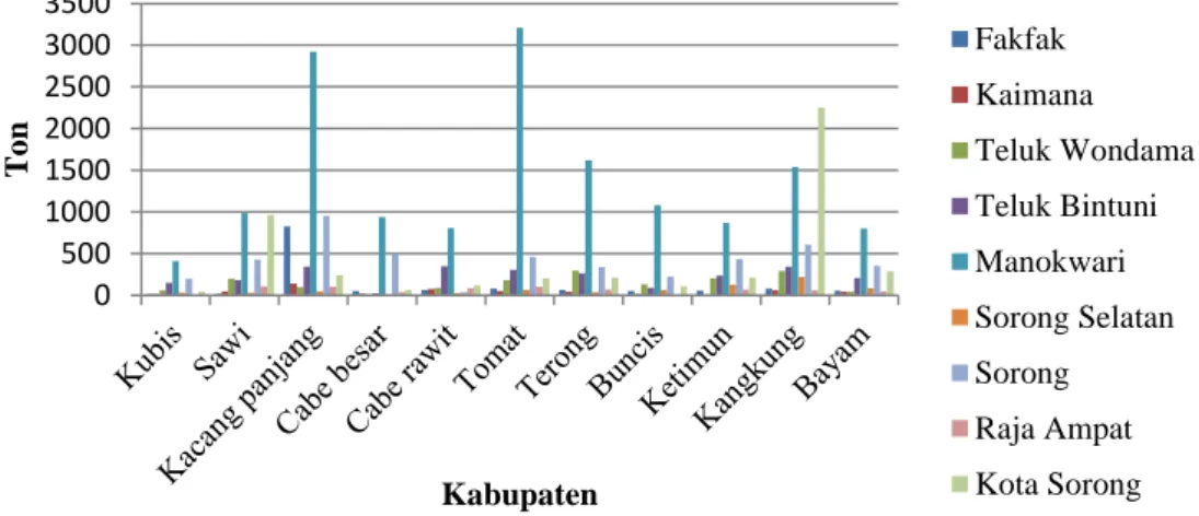 Gambar 5 Produksi tanaman hortikultura menurut kabupaten                                 di Provinsi Papua Barat tahun 2011 (ton) 
