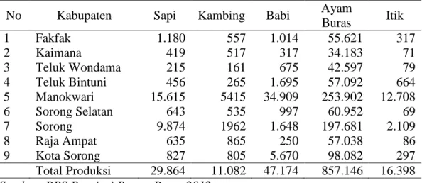 Tabel 17   Rata-rata populasi ternak menurut kabupaten di  Provinsi Papua Barat  tahun 2008-2011 (ekor) 