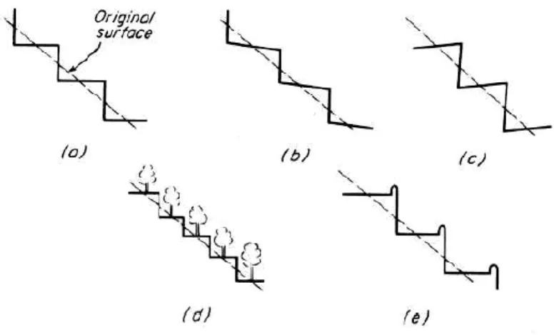 Gambar 2 Jenis-jenis teras : (a) Level bench, (b) outward-sloping bench, (c)  inward-sloping bench, (d) step terraces, (e) irrigation terraces