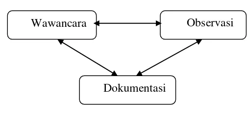 Gambar 3.1 Triangulasi Sumber Sumber: Sugiyono (2008: 270) 