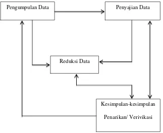 Gambar  3.1 Komponen-Komponen Analisis Data Sumber: Milles dan Hubberman (1992:20) 