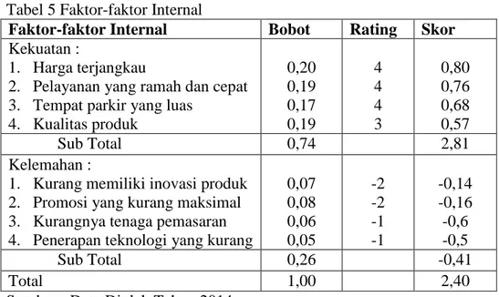 Tabel 5 Faktor-faktor Internal 