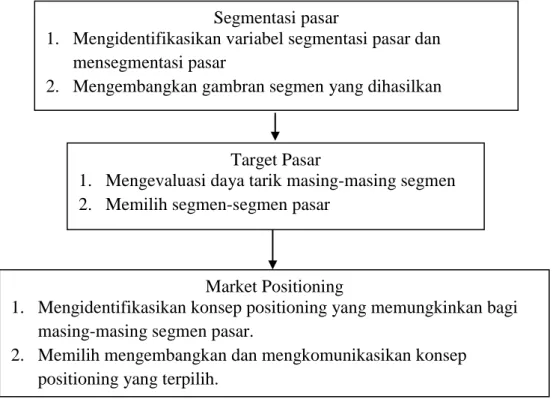 Gambar 1 Langkah-langkah dalam desain Strategi Pemasaran Segmentasi pasar 