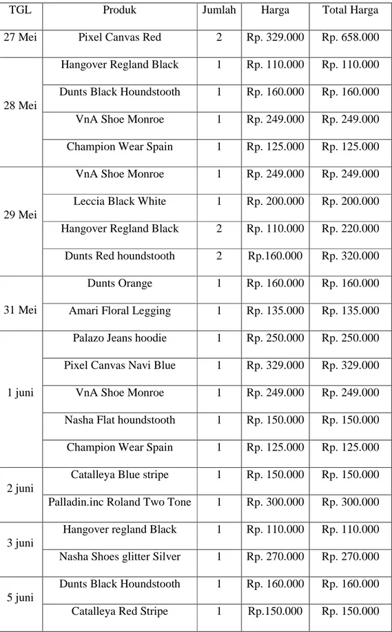 Tabel 5.8 Laporan Penjualan Periode 27 May – 26 Juni 2013 