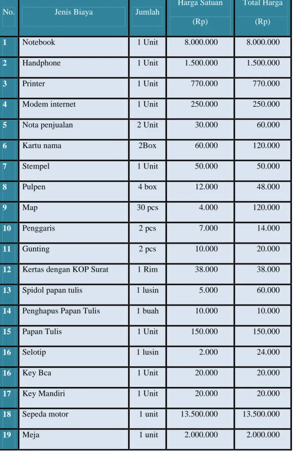 Tabel 5.2 Biaya Peralatan dan Perlengkapan 