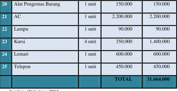Tabel 5.3 Total Biaya Operasional Keseluruhan 
