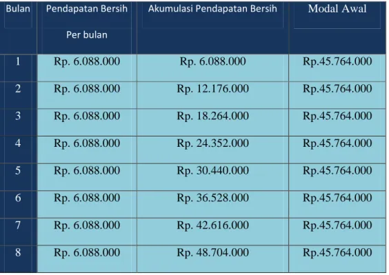 Tabel 5.6 Perhitungan BEP Metode Terbaik  Bulan  Pendapatan Bersih 