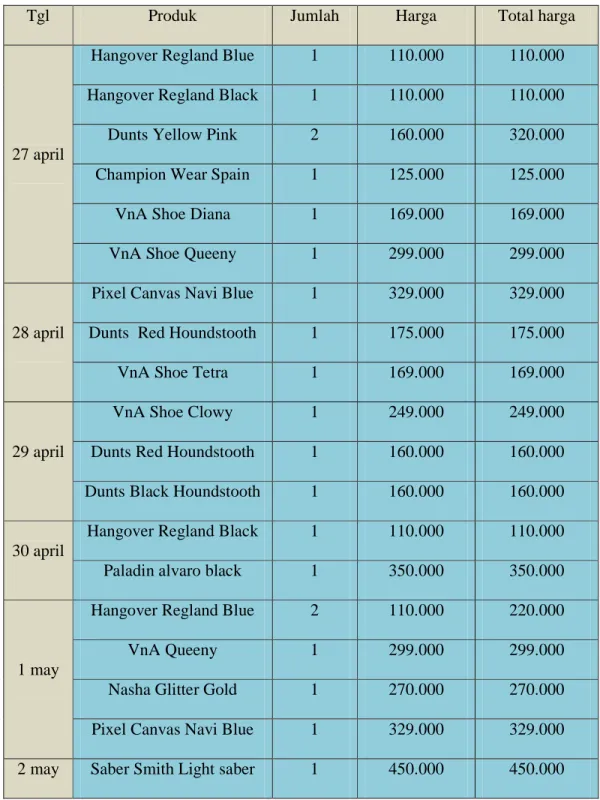 Tabel 5.7 Laporan Penjualan Periode 27 April – 26 May 2013 