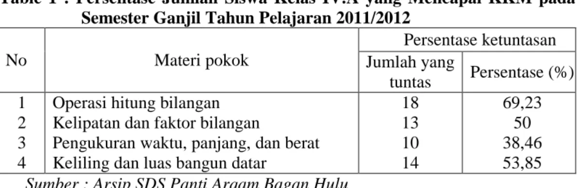 Table  1  :  Persentase  Jumlah  Siswa  Kelas  IV.A  yang  Mencapai  KKM  pada  Semester Ganjil Tahun Pelajaran 2011/2012 