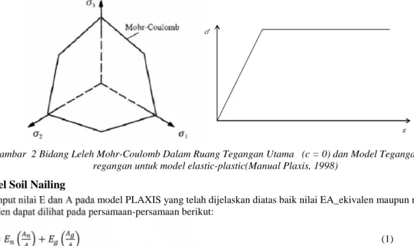 Gambar 2 Bidang Leleh Mohr-Coulomb Dalam Ruang Tegangan Utama   (c = 0) dan Model Tegangan dan regangan untuk model elastic-plastic(Manual Plaxis, 1998)