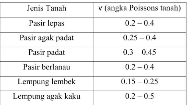 Tabel 2. 5 Harga-harga Angka Poisson  