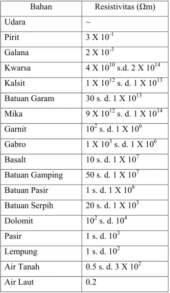 Tabel 2. 6 Variasi material bumi (batuan) 