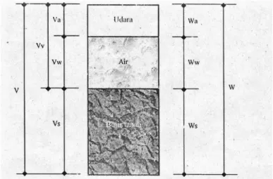 Gambar 2. 1 Diagram fase tanah 