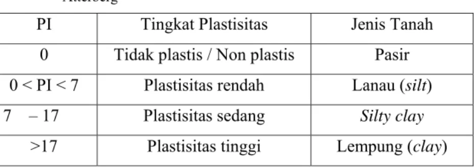 Tabel 2. 1 Hubungan antara indeks plastis dengan tingkat plastisitas dan jenis tanah menurut  Atterberg 