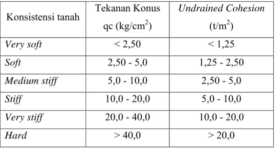 Tabel 2. 2 Hubungan antara konsistensi dengan tekanan konus  Konsistensi tanah  Tekanan Konus 