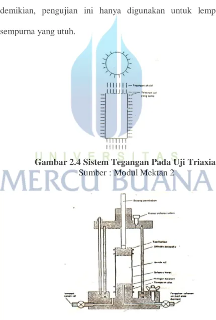 Gambar 2.4 Sistem Tegangan Pada Uji Triaxial  Sumber : Modul Mektan 2 