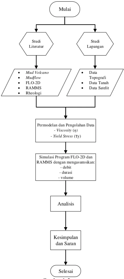 Gambar 1. 3  Diagram Alir 