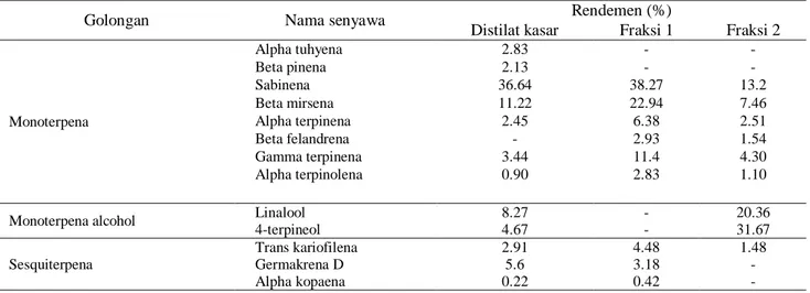 Tabel 2.  Perbedaan  kandungan  senyawa  dalam  destilat  kasar,  fraksi  1,  dan  fraksi  2  minyak  atsiri  sirih  merah  berdasarkan hasil analisis GC-MS 