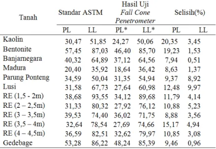 Tabel 3. Perbandingan hasil uji PL dan LL dengan metode ASTM dan   Fall Cone Penetrometer menggunakan konus 1 (93 g) dan konus 3 (242,96 g) 