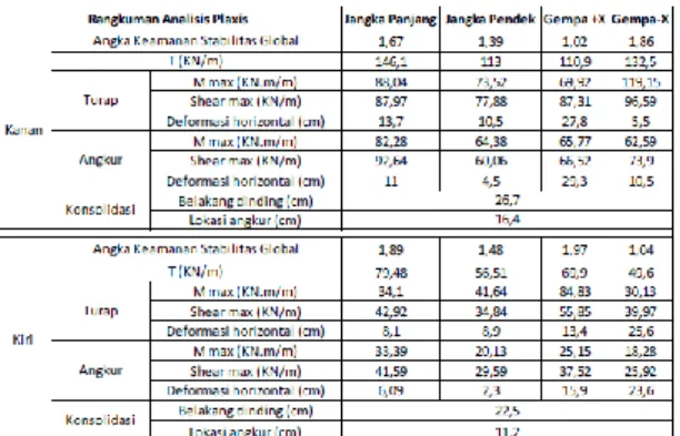 Tabel  1  Hasil  Analisis  Turap  dengan  PLAXIS 