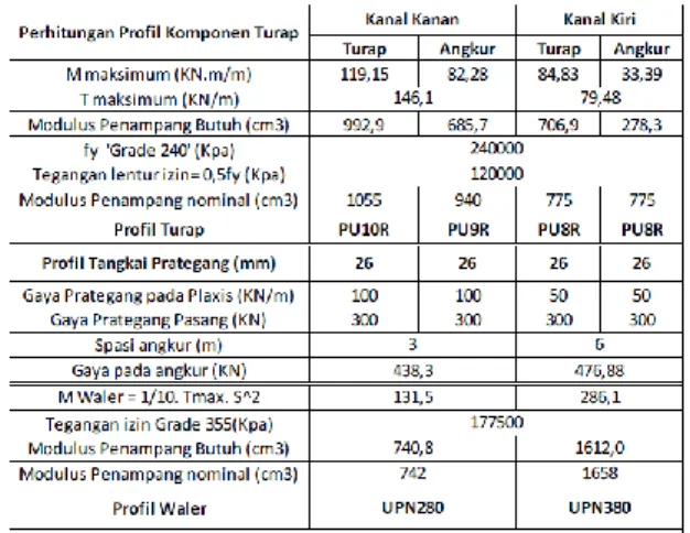 Tabel 3 Rekapitulasi Profil Turap 