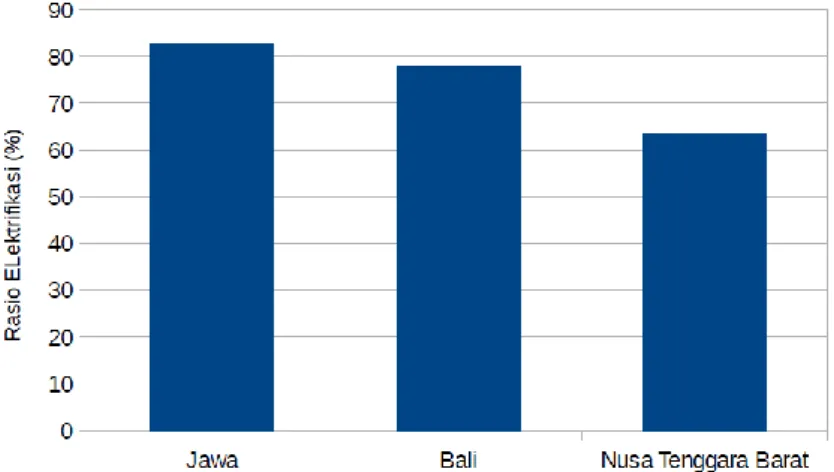 Gambar 2. Rasio Elektrifikasi di Jawa, Bali dan Nusa Tenggara Barat (Statistik PLN, 2013)  Sebagai  daerah  yang  banyak  berbatasan  langsung  dengan  lautan,  Lombok  Timur  tentunya  mempunyai  potensi  energi  laut  yang  menonjol,  salah  satunya  ada