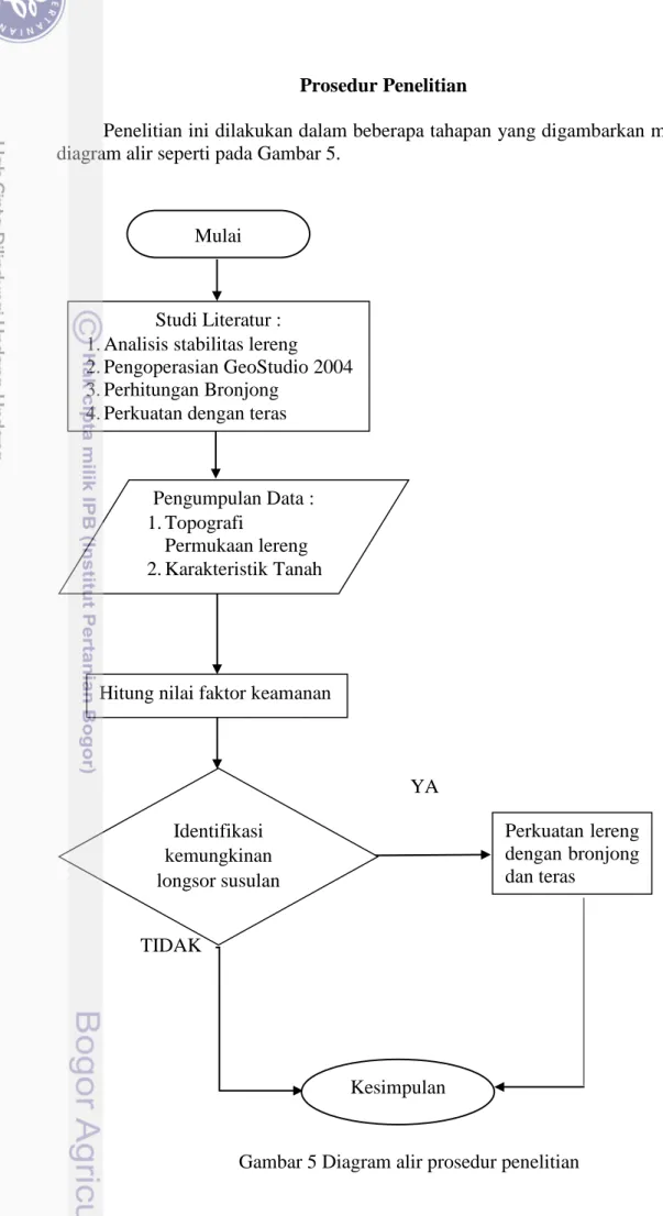 Gambar 5 Diagram alir prosedur penelitian Mulai 