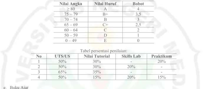 Tabel persentasi penilaian: 