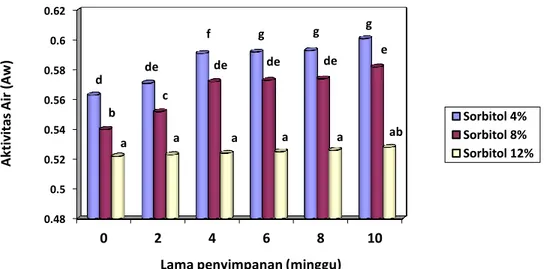 Gambar 1. Pengaruh penambahan sorbitol dan lama penyimpanan terhadap  aktivitas air (A w ) fruit  leather jambu biji merah