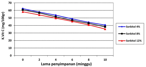 Gambar 2. Pengaruh penambahan sorbitol dan lama penyimpanan terhadap  kadar vitamin C fruit  leather jambu biji merah 