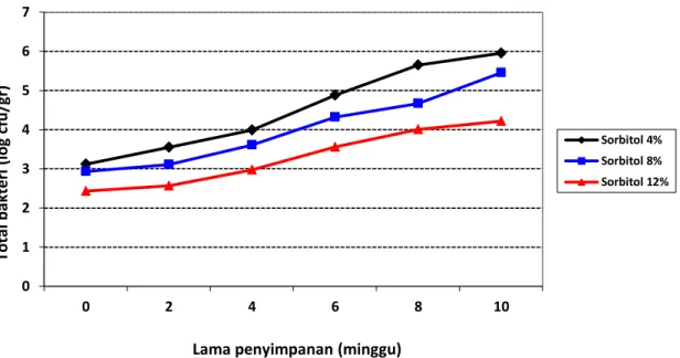 Gambar 3. Pengaruh penambahan sorbitol dan lama penyimpanan terhadap  total mikrobia fruit  leather jambu biji merah