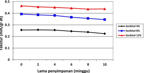 Gambar 4. Pengaruh penambahan sorbitol dan lama penyimpanan terhadap  total mikrobia fruit  leatherjambu biji merah