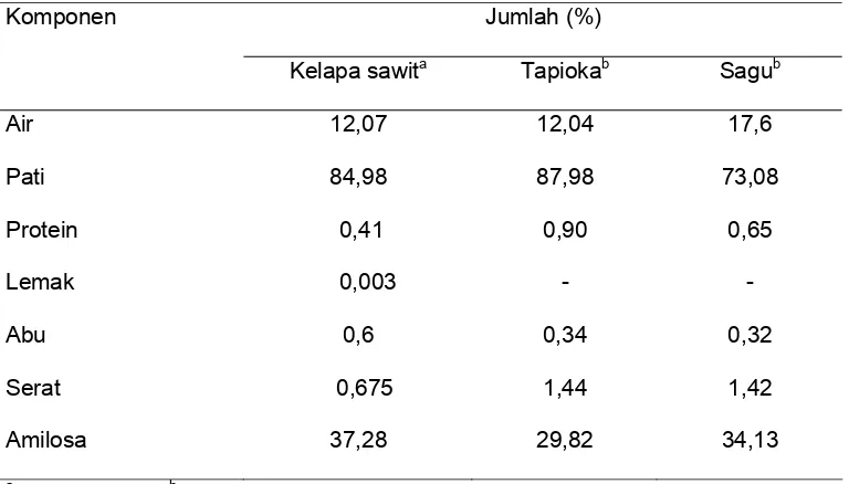 Tabel 3  Kandungan amilosa dan amilopektin dari beberapa sumber pati 