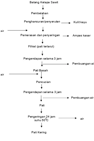 Gambar 7 Tahapan proses ekstraksi pati kelapa sawit 