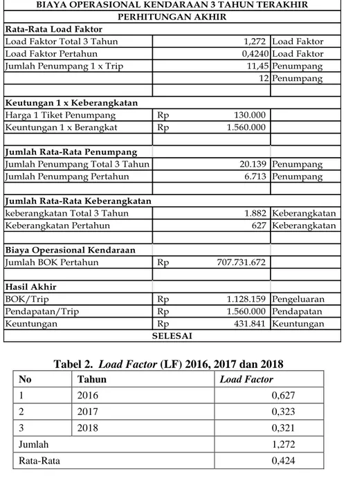 Tabel 2.  Load Factor (LF) 2016, 2017 dan 2018 
