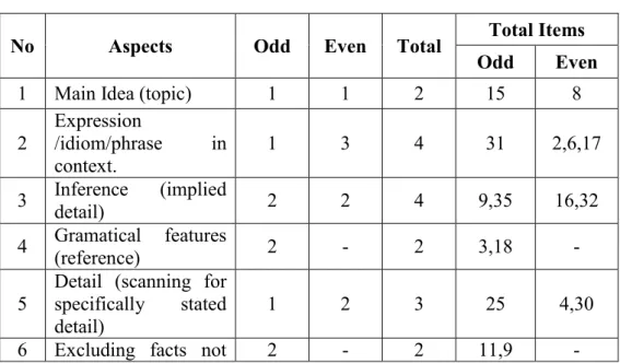 Table of Specification of Pre-Test  