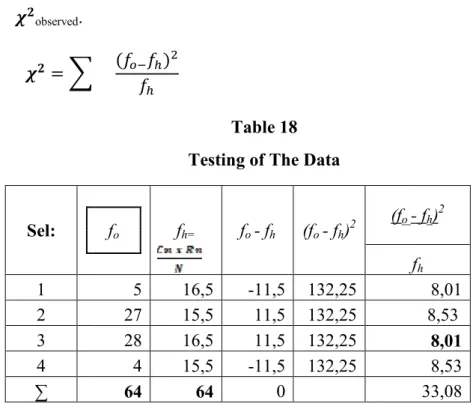 Table 18  Testing of The Data 
