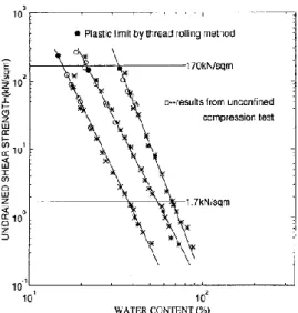 Gambar 1: Hubungan tipikal antara kuat geser undrained dan kadar air (Sharma and Bora, 2003) 