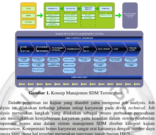 Gambar 1. Konsep Manajemen SDM Terintegrasi 