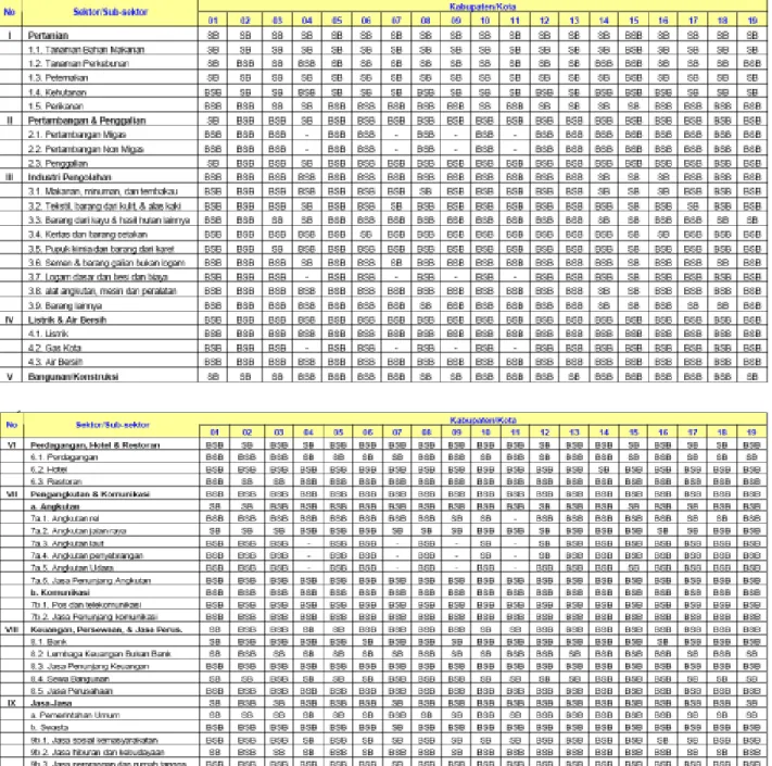 Tabel 1. Klasifiasi Sektor dan Sub Sektor Berdasarkan Analisis Location Quotient Tiap-Tiap Kabupaten/Kota Di Wilayah Propinsi Jawa Timur