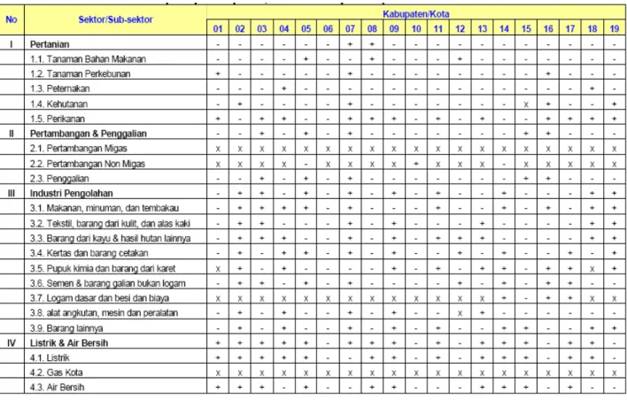 Tabel 2 Klasifiasi Sektor dan Sub Sektor Berdasarkan Analisis Model Rasio Pertumbuhan (MRP) Tiap-Tiap Kabupaten/Kota Di Wilayah Propinsi Jawa Timur
