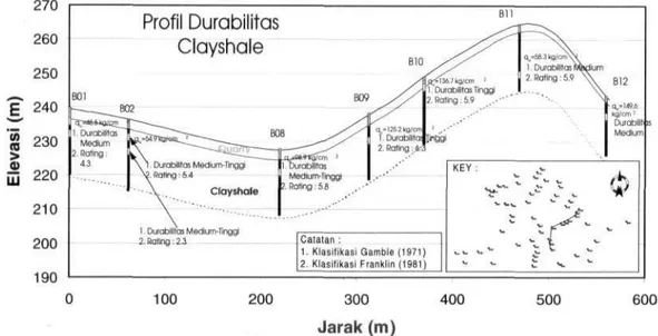 Gambar 8. Profil durabilitas clayshale Bukit Sentul melalui B01, B02, B08, B09,B10,  B l l ,  dan B12 