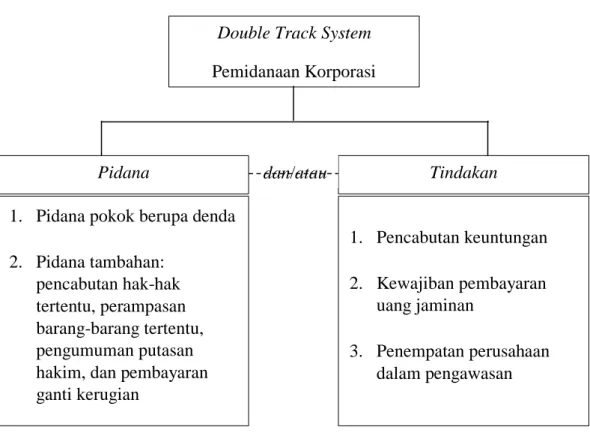 Gambar 1. Jenis-jenis pidana dan atau tindakan pemidanaan korporasi  berdasarkan sistem dua jalur (double track system) 