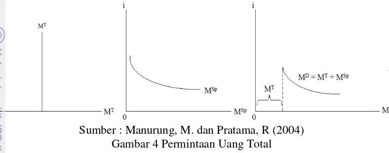 Gambar 4 Permintaan Uang Total 