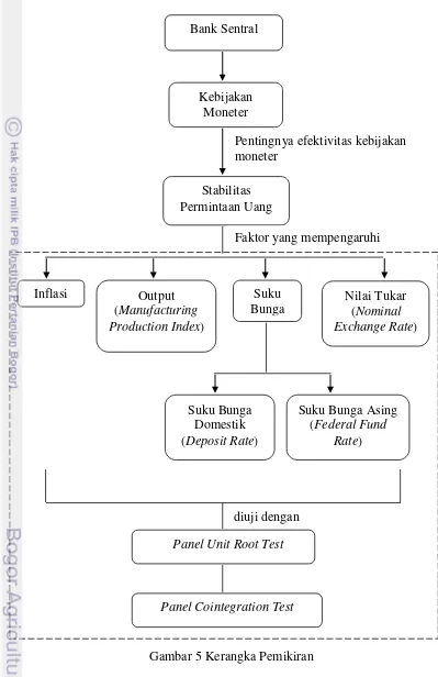 Gambar 5 Kerangka Pemikiran 