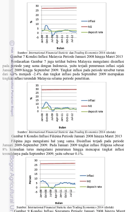 Gambar 7 Kondisi Inflasi Malaysia Periode Januari 2008 hingga Maret 2013 