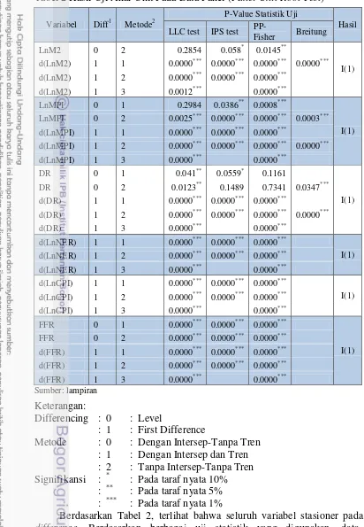 Tabel 2 Hasil Uji Akar Unit Pada Data Panel (Panel Unit Root Test) 