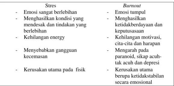 Tabel 2.1 Perbedaan antara Stres dan Burnout 