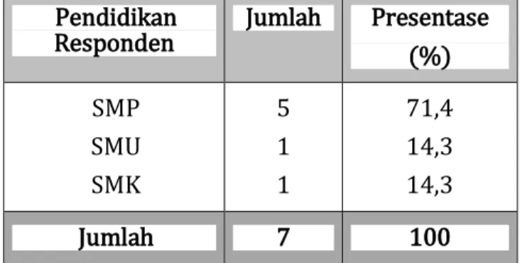 Tabel 5. Pendidikan Responden  Pendidikan 